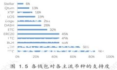 如何处理被加密的比特币
